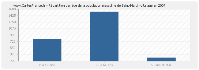 Répartition par âge de la population masculine de Saint-Martin-d'Uriage en 2007