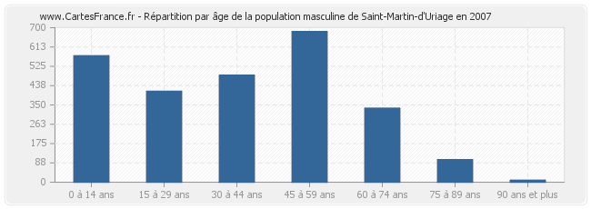 Répartition par âge de la population masculine de Saint-Martin-d'Uriage en 2007