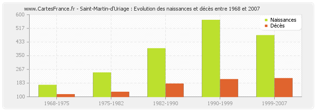 Saint-Martin-d'Uriage : Evolution des naissances et décès entre 1968 et 2007
