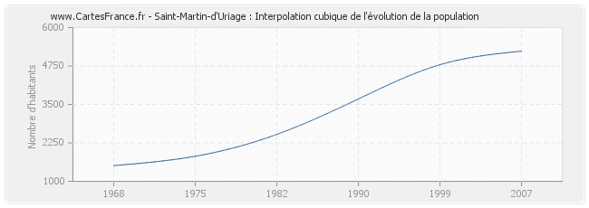 Saint-Martin-d'Uriage : Interpolation cubique de l'évolution de la population