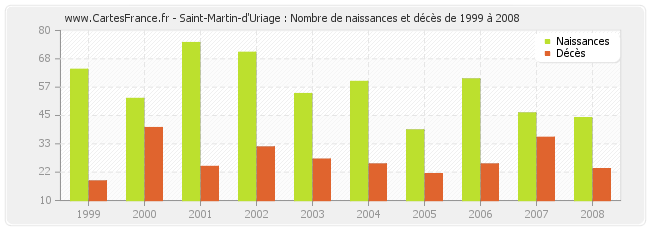 Saint-Martin-d'Uriage : Nombre de naissances et décès de 1999 à 2008