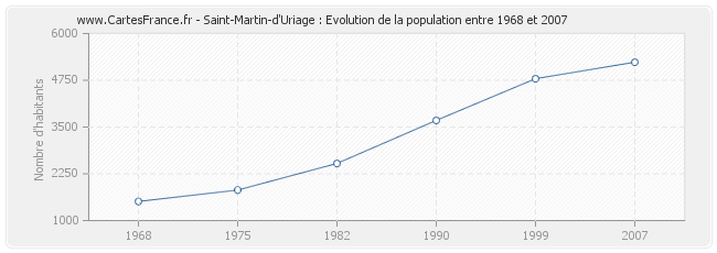 Population Saint-Martin-d'Uriage