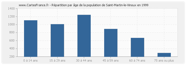Répartition par âge de la population de Saint-Martin-le-Vinoux en 1999