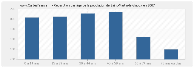 Répartition par âge de la population de Saint-Martin-le-Vinoux en 2007