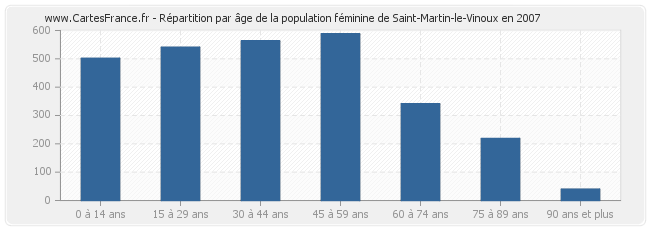 Répartition par âge de la population féminine de Saint-Martin-le-Vinoux en 2007