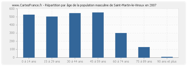 Répartition par âge de la population masculine de Saint-Martin-le-Vinoux en 2007