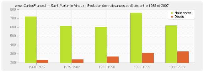 Saint-Martin-le-Vinoux : Evolution des naissances et décès entre 1968 et 2007