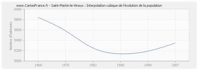 Saint-Martin-le-Vinoux : Interpolation cubique de l'évolution de la population