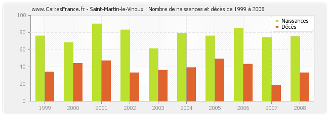 Saint-Martin-le-Vinoux : Nombre de naissances et décès de 1999 à 2008