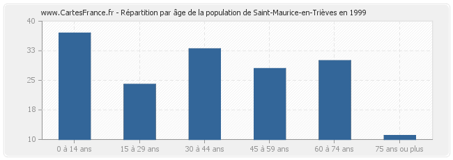 Répartition par âge de la population de Saint-Maurice-en-Trièves en 1999