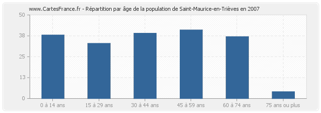 Répartition par âge de la population de Saint-Maurice-en-Trièves en 2007