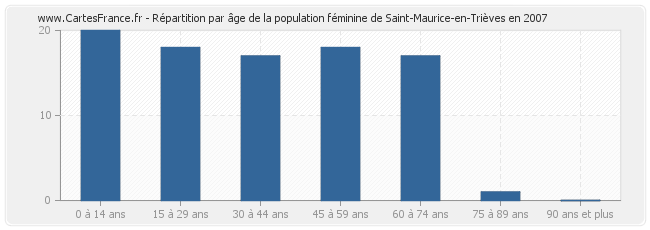 Répartition par âge de la population féminine de Saint-Maurice-en-Trièves en 2007