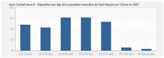 Répartition par âge de la population masculine de Saint-Maurice-en-Trièves en 2007
