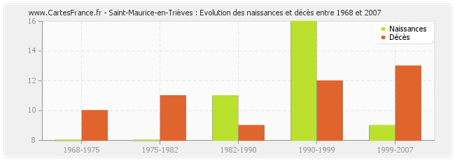 Saint-Maurice-en-Trièves : Evolution des naissances et décès entre 1968 et 2007