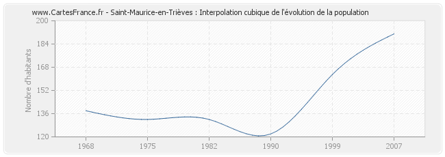 Saint-Maurice-en-Trièves : Interpolation cubique de l'évolution de la population