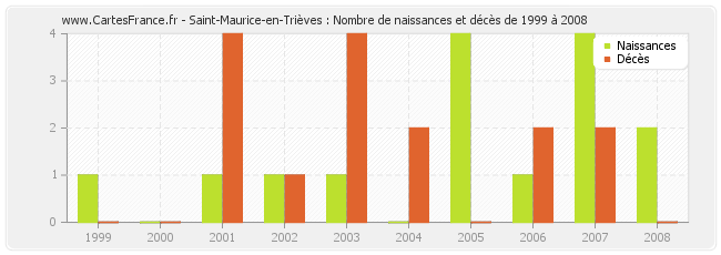 Saint-Maurice-en-Trièves : Nombre de naissances et décès de 1999 à 2008