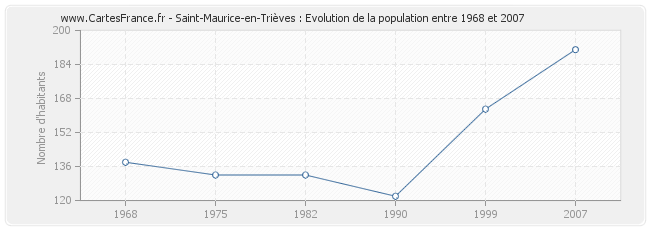 Population Saint-Maurice-en-Trièves
