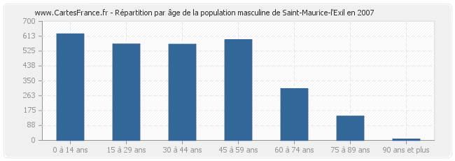 Répartition par âge de la population masculine de Saint-Maurice-l'Exil en 2007