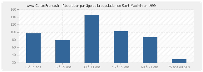 Répartition par âge de la population de Saint-Maximin en 1999