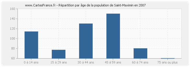 Répartition par âge de la population de Saint-Maximin en 2007