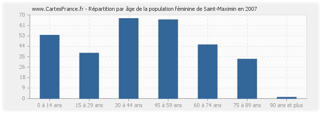 Répartition par âge de la population féminine de Saint-Maximin en 2007