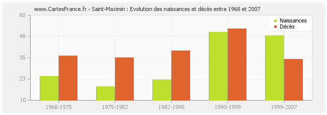 Saint-Maximin : Evolution des naissances et décès entre 1968 et 2007