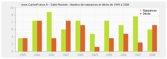 Saint-Maximin : Nombre de naissances et décès de 1999 à 2008