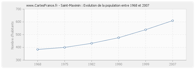 Population Saint-Maximin