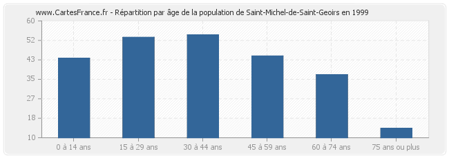 Répartition par âge de la population de Saint-Michel-de-Saint-Geoirs en 1999