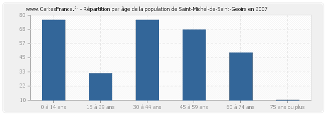 Répartition par âge de la population de Saint-Michel-de-Saint-Geoirs en 2007
