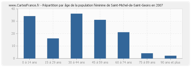 Répartition par âge de la population féminine de Saint-Michel-de-Saint-Geoirs en 2007