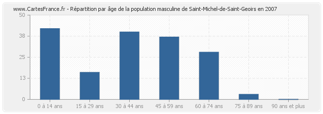 Répartition par âge de la population masculine de Saint-Michel-de-Saint-Geoirs en 2007