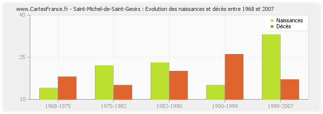 Saint-Michel-de-Saint-Geoirs : Evolution des naissances et décès entre 1968 et 2007