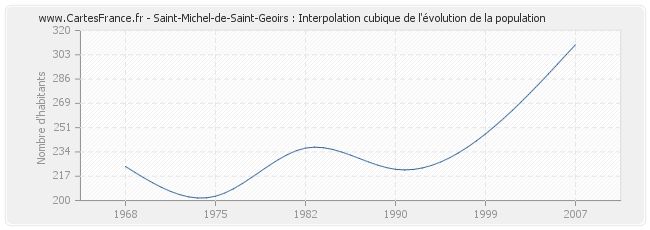 Saint-Michel-de-Saint-Geoirs : Interpolation cubique de l'évolution de la population