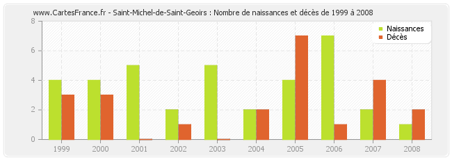 Saint-Michel-de-Saint-Geoirs : Nombre de naissances et décès de 1999 à 2008