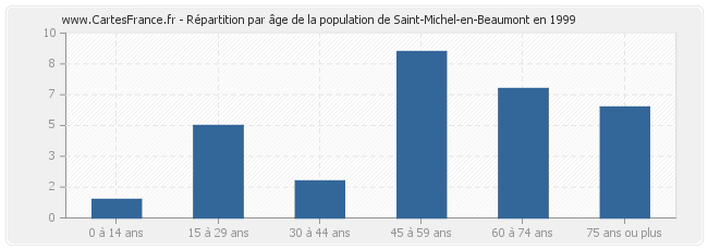 Répartition par âge de la population de Saint-Michel-en-Beaumont en 1999