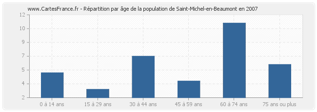 Répartition par âge de la population de Saint-Michel-en-Beaumont en 2007