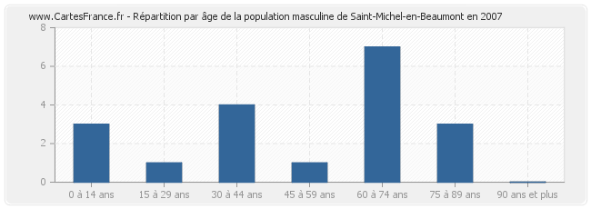 Répartition par âge de la population masculine de Saint-Michel-en-Beaumont en 2007