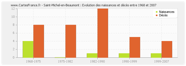 Saint-Michel-en-Beaumont : Evolution des naissances et décès entre 1968 et 2007