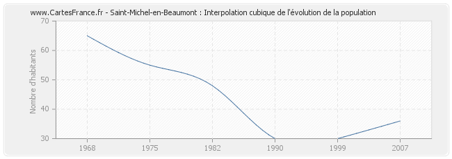 Saint-Michel-en-Beaumont : Interpolation cubique de l'évolution de la population