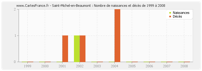 Saint-Michel-en-Beaumont : Nombre de naissances et décès de 1999 à 2008