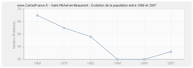 Population Saint-Michel-en-Beaumont