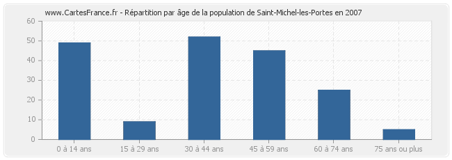 Répartition par âge de la population de Saint-Michel-les-Portes en 2007