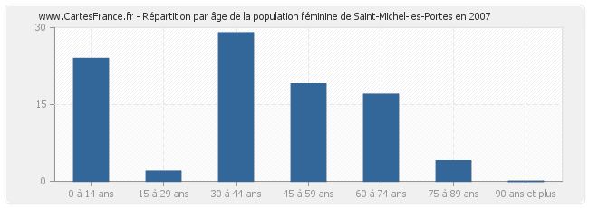 Répartition par âge de la population féminine de Saint-Michel-les-Portes en 2007