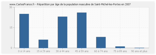 Répartition par âge de la population masculine de Saint-Michel-les-Portes en 2007