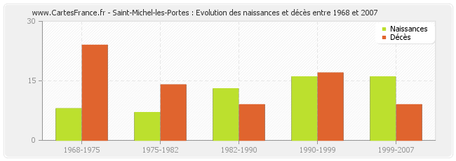 Saint-Michel-les-Portes : Evolution des naissances et décès entre 1968 et 2007