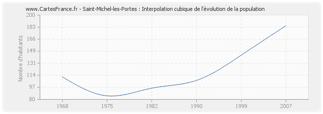 Saint-Michel-les-Portes : Interpolation cubique de l'évolution de la population