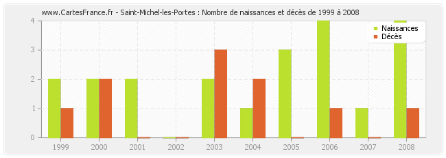 Saint-Michel-les-Portes : Nombre de naissances et décès de 1999 à 2008