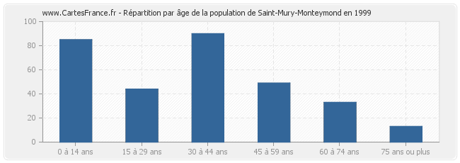 Répartition par âge de la population de Saint-Mury-Monteymond en 1999