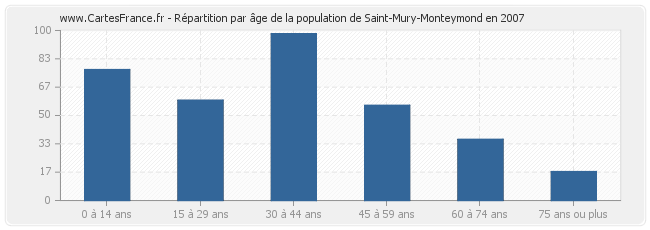 Répartition par âge de la population de Saint-Mury-Monteymond en 2007
